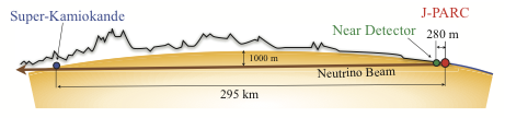 Diagram of the T2K neutrino beam journey from J-PARC through the near detector to Super-Kamiokande